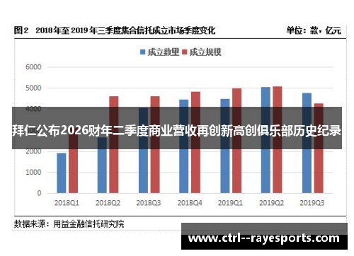拜仁公布2026财年二季度商业营收再创新高创俱乐部历史纪录 拜仁公布2026财年二季度商业营收再创新高创俱乐部历史纪录